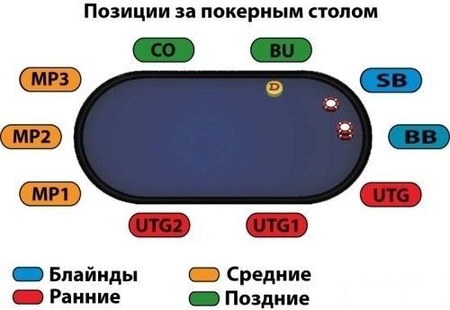 Позиции в покере